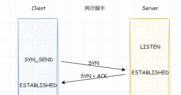 为什么是三次握手