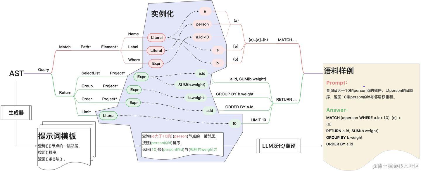 语法制导的语料生成