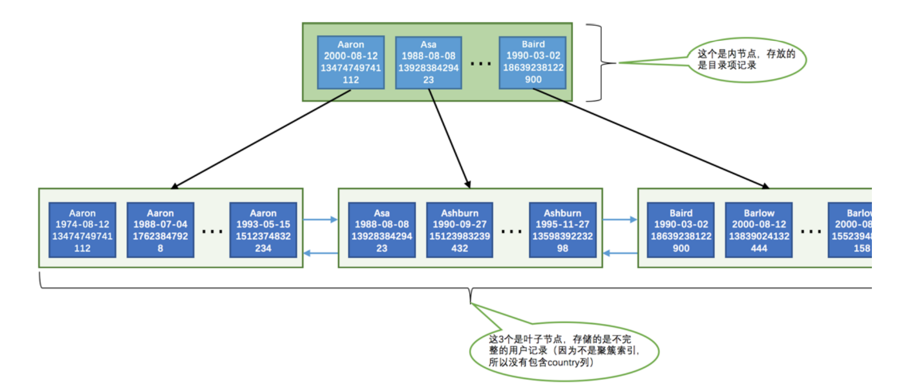 Mysql底层原理五：如何设计、用好索引