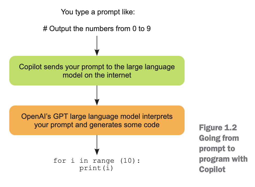 使用人工智能助手 Github Copilot 进行编程 01