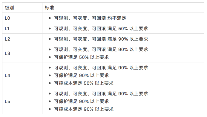 这是阿里技术专家对 SRE 和稳定性保障的理解