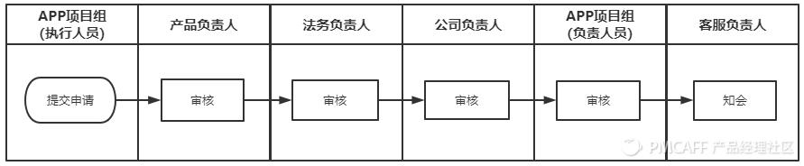 app上线发布流程_一文全解析——APP版本管理基本知识-CSDN博客