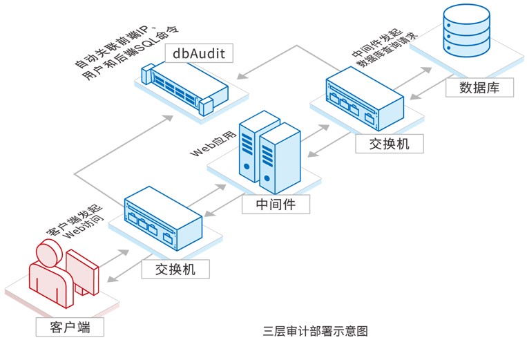 数据库审计系统在加密传输场景下的应用 Sinodbsinodb Md5 Csdn博客 2036