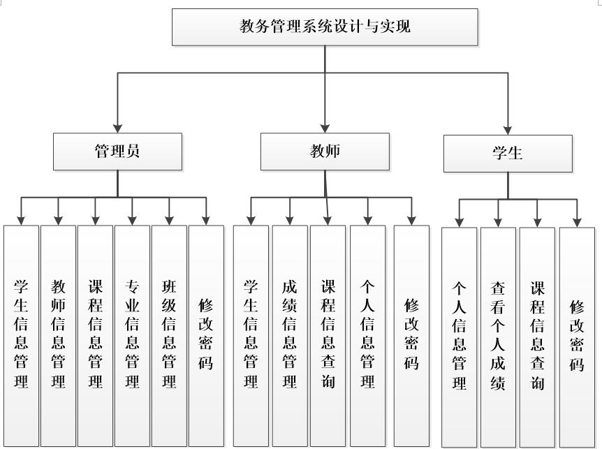 教務管理系統功能結構圖