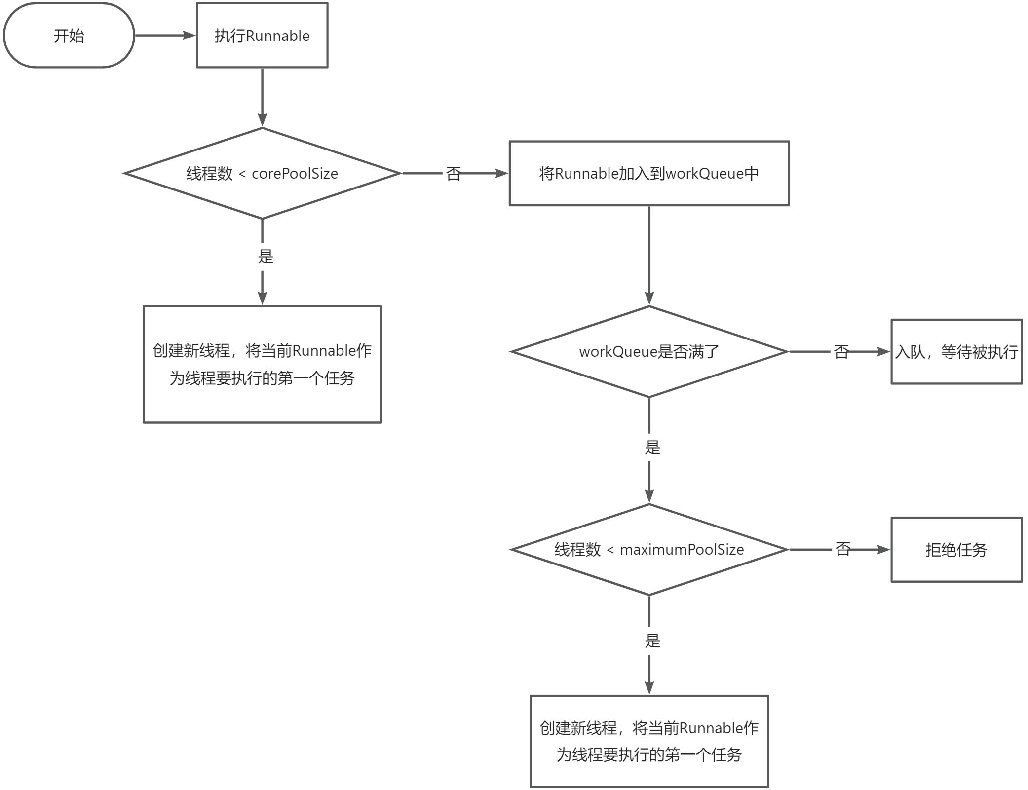 线程池执行原理流程图