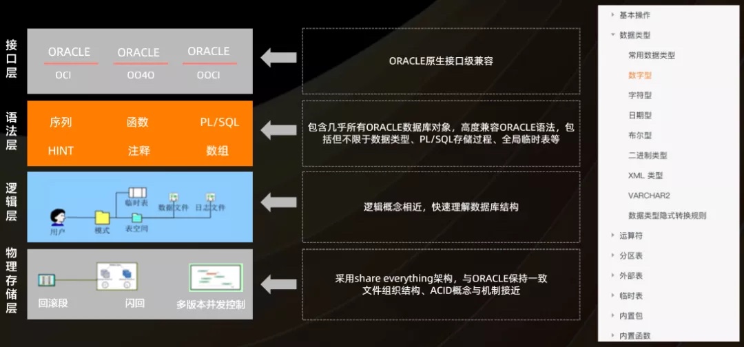 (一)polardb提供面向oracle的全栈兼容性