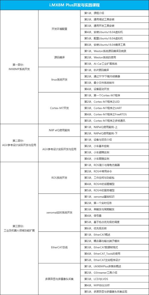 课程分享：华清远见联合NXP推出i.MX8M Plus开发与实践课程，超干超实用！