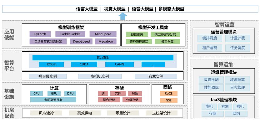 人工智能超万卡集群的核心设计原则和架构