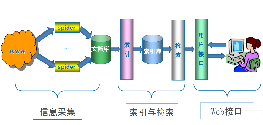 搜索引擎工作原理