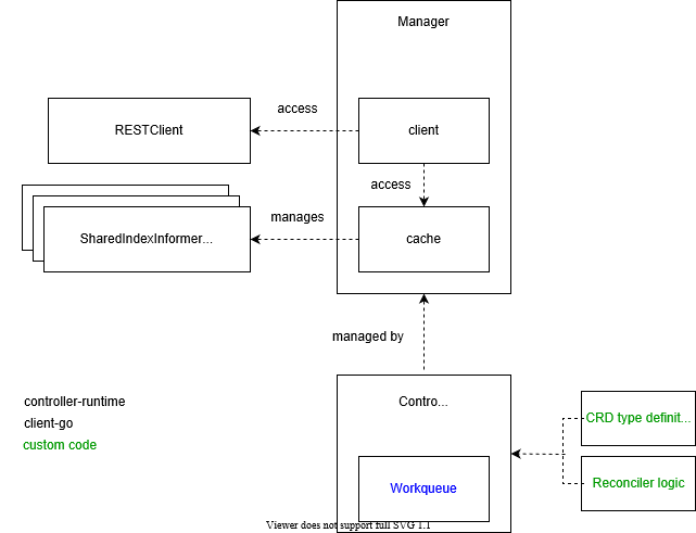 dbee9d7de2608c2e89e7f7b2e79329e0 - 深入解析kubernetes controller-runtime