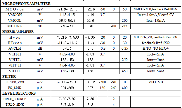 D34118电话机免提通话电路芯片——包含了必要的放大器、衰减器、背景噪声检测和控制算法形成高品质的免提通话系统。