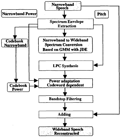 论文翻译：2000_narrowband to wideband conversion of speech using GMM based transformation