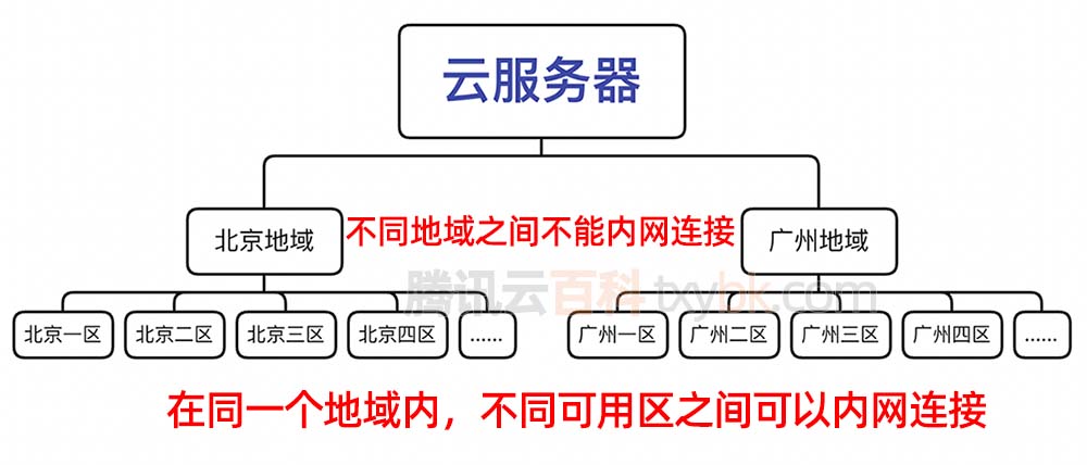 腾讯云服务器可用区