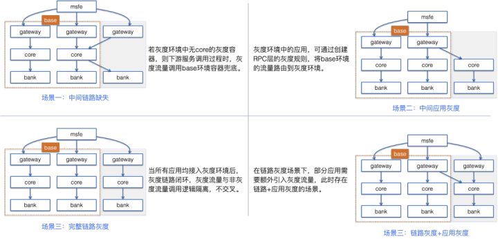 菜鸟 CPaaS 平台微服务治理实践