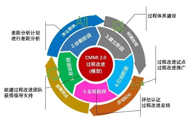 企业实施CMMI常见4大问题：CMMI模型难度高 理解不到位