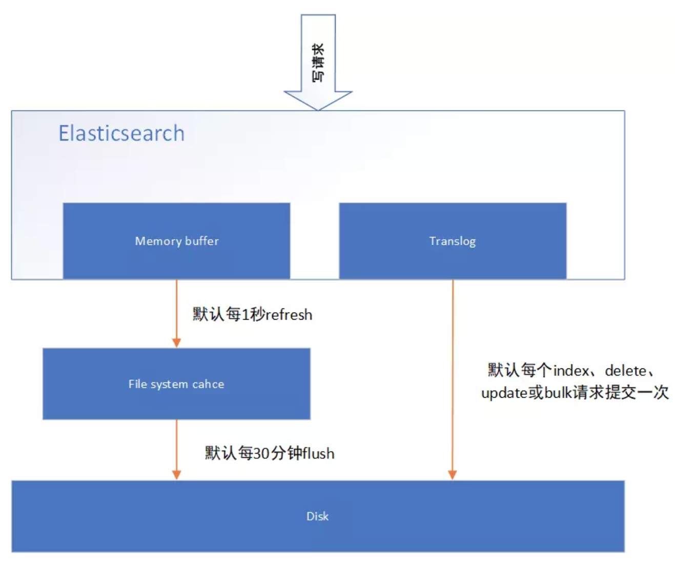 ElasticSearch-第三天