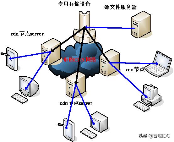 cdn对动态网站有作用吗_高防CDN服务的优势有哪些