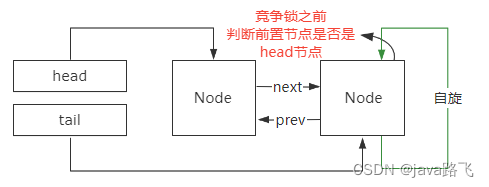 AQS为什么用双向链表？