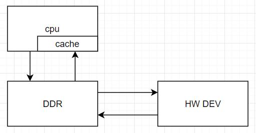 cpu cache flush 和 内存 invalidate