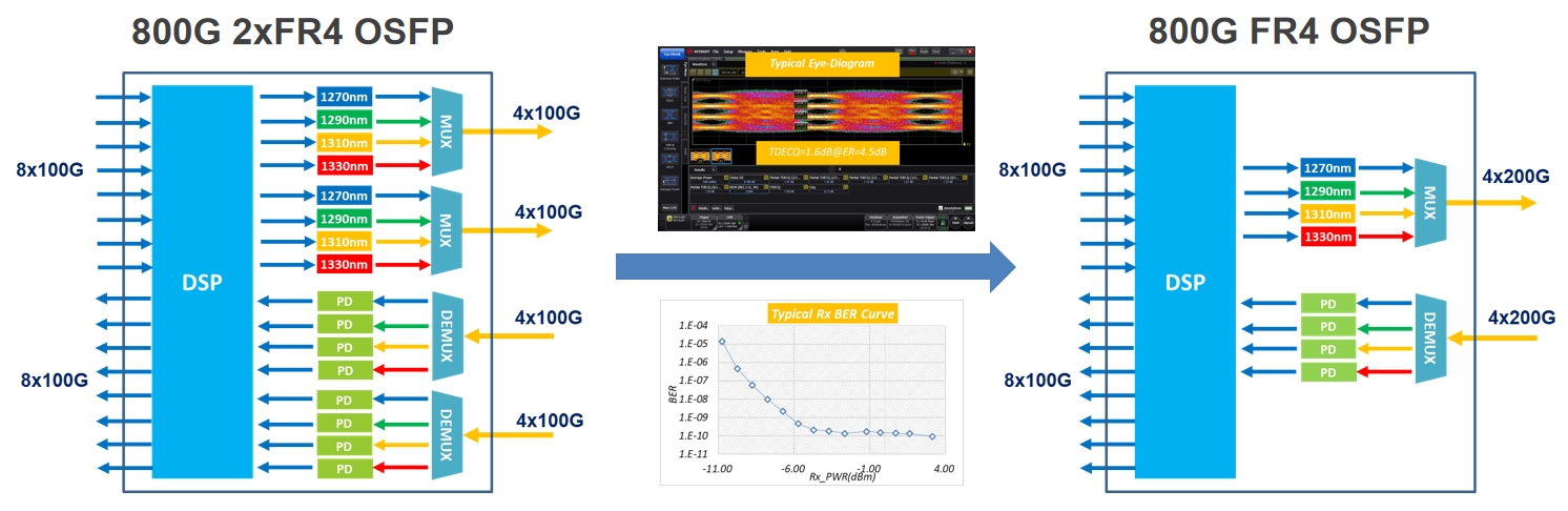 800G 2xFR4 OSFP演进路线