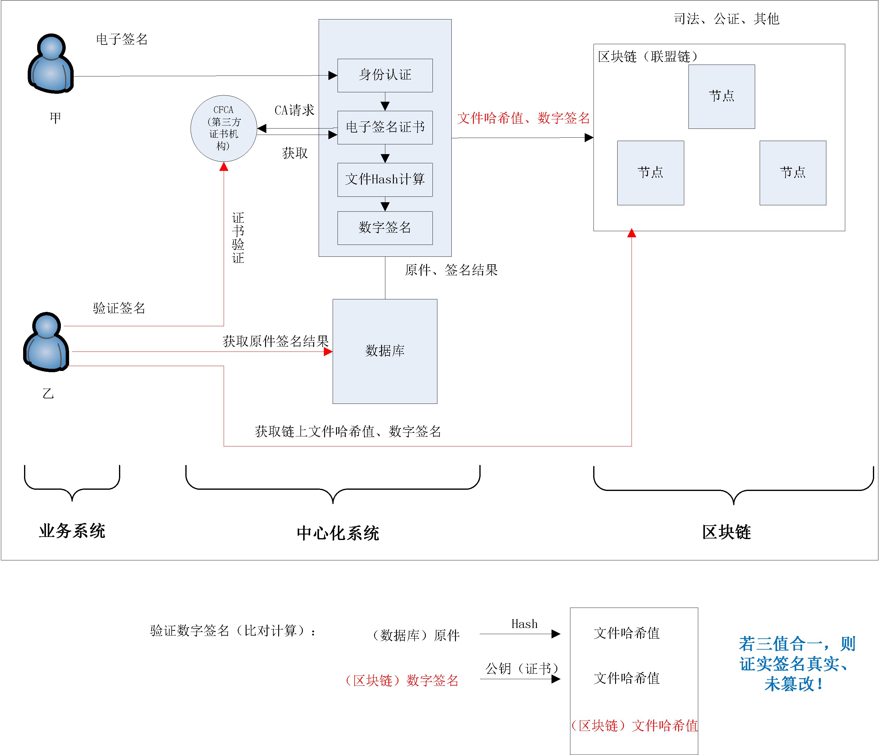 区块链电子签名技术及方案