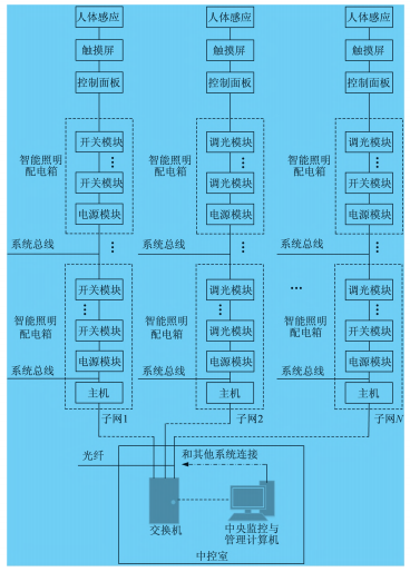 地下污水厂配电能效管理平台设计