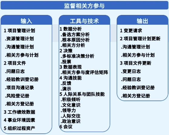 十三、项目相关方管理