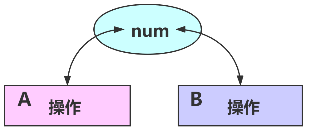 【设计模式】第一篇：概述、耦合、UML、七大原则，详细分析总结（基于Java）