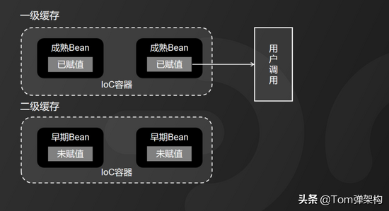 最通俗的方式理解Spring循环依赖三级缓存