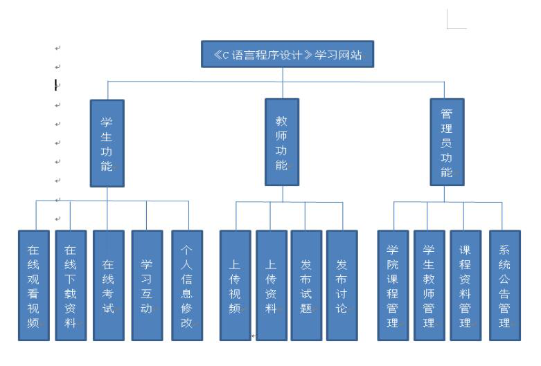 基于ssm《C语言程序设计》学习网站