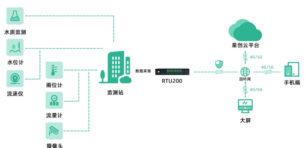 水利安全监测方案——基于RTU200的解决方案