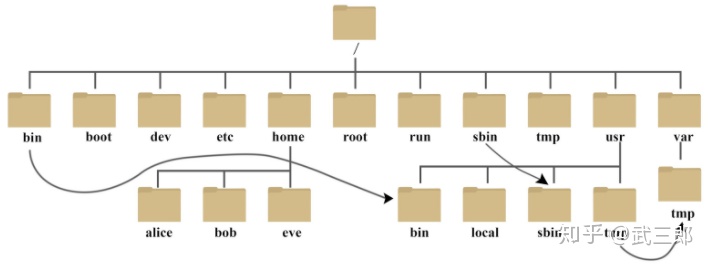 emmc linux 识别分区_【001】一文带你全面掌握Linux系统体系结构