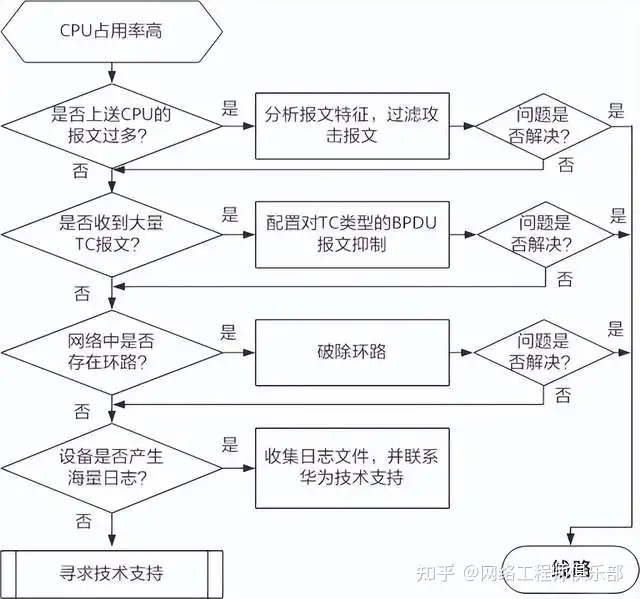 一个小调整，竟然让交换机、路由器的CPU占用率降低了50%