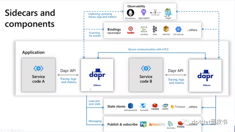 手把手教你学Dapr - 1. .Net开发者的大时代
