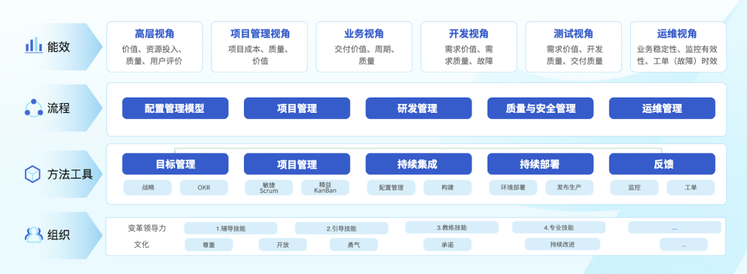 精益+敏捷，两大管理思路让研发效能「飞」起来