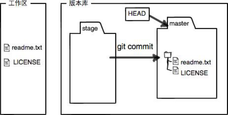 Git 版本控制学习指南(2021版)