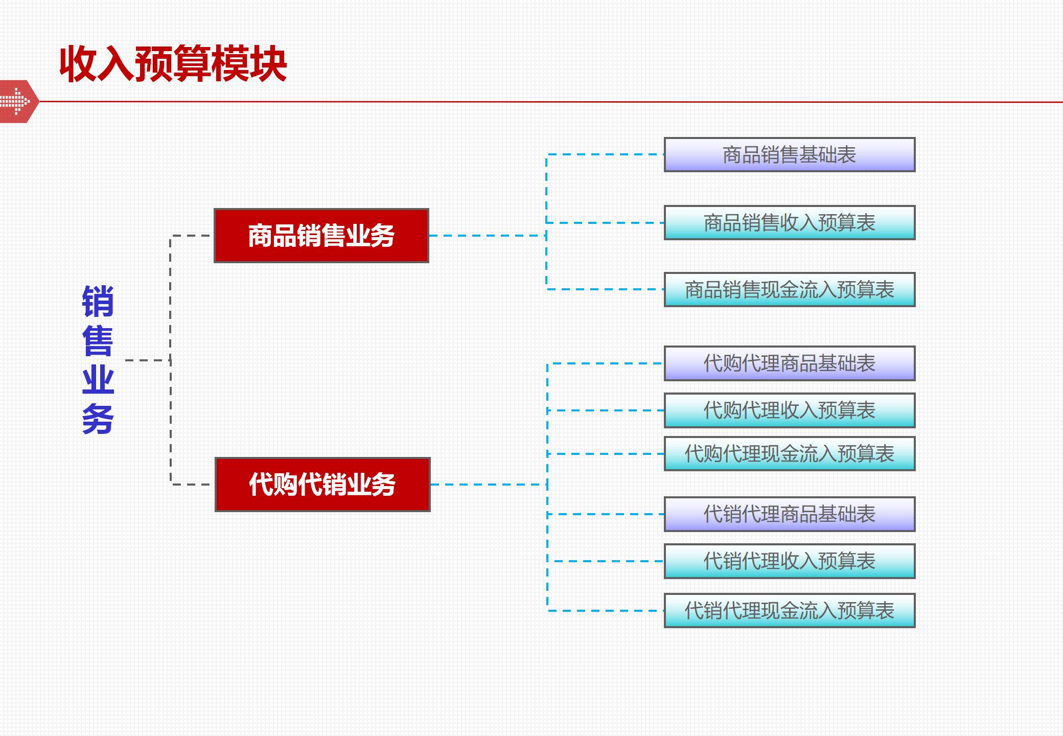 The framework and implementation of the comprehensive budget management system