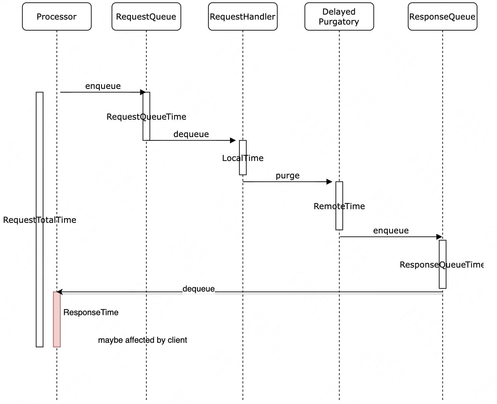 图2-6 Kafka-Broker分阶段延时统计模型