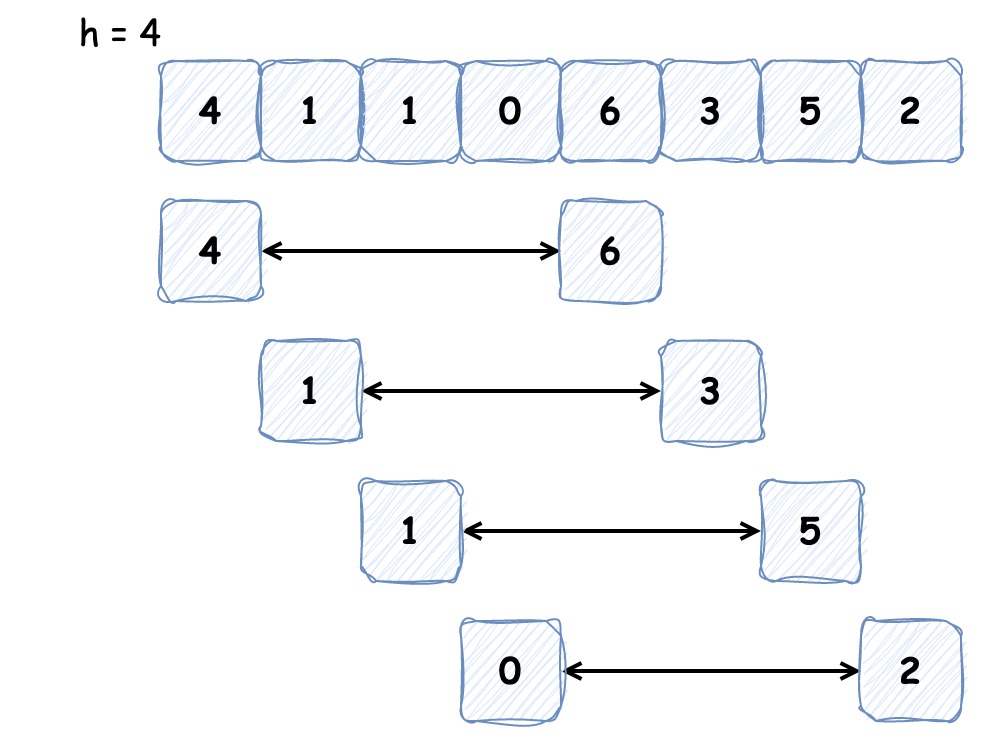 时间复杂度为 O(n^2) 的排序<span style='color:red;'>算法</span> | <span style='color:red;'>京东</span>物流<span style='color:red;'>技术</span><span style='color:red;'>团队</span>