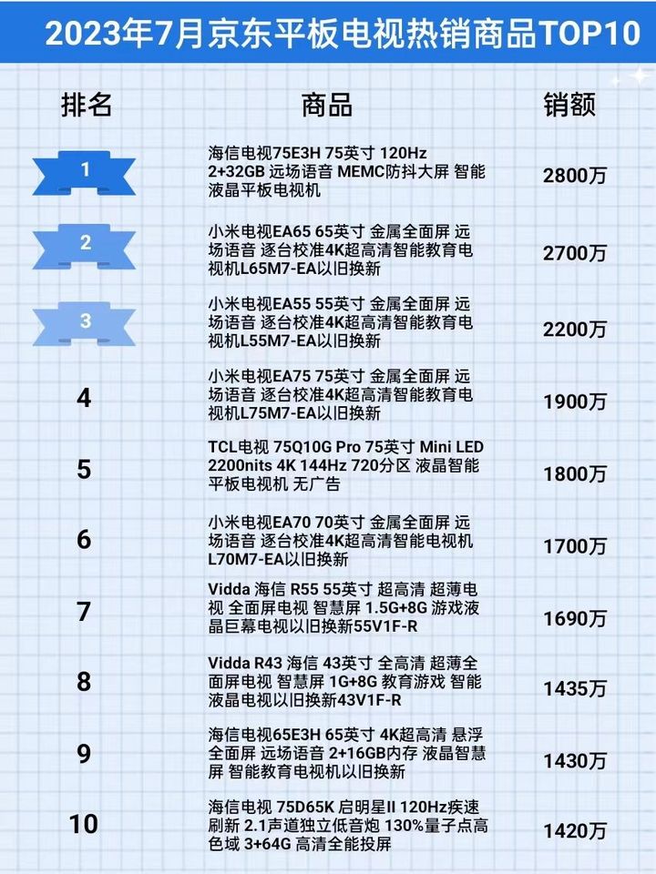 2023年7月京东平板电视行业品牌销售排行榜（京东商品数据）