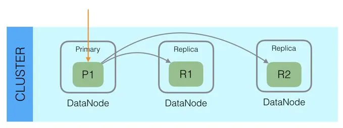 Elasticsearch分布式一致性原理剖析(三)-Data篇