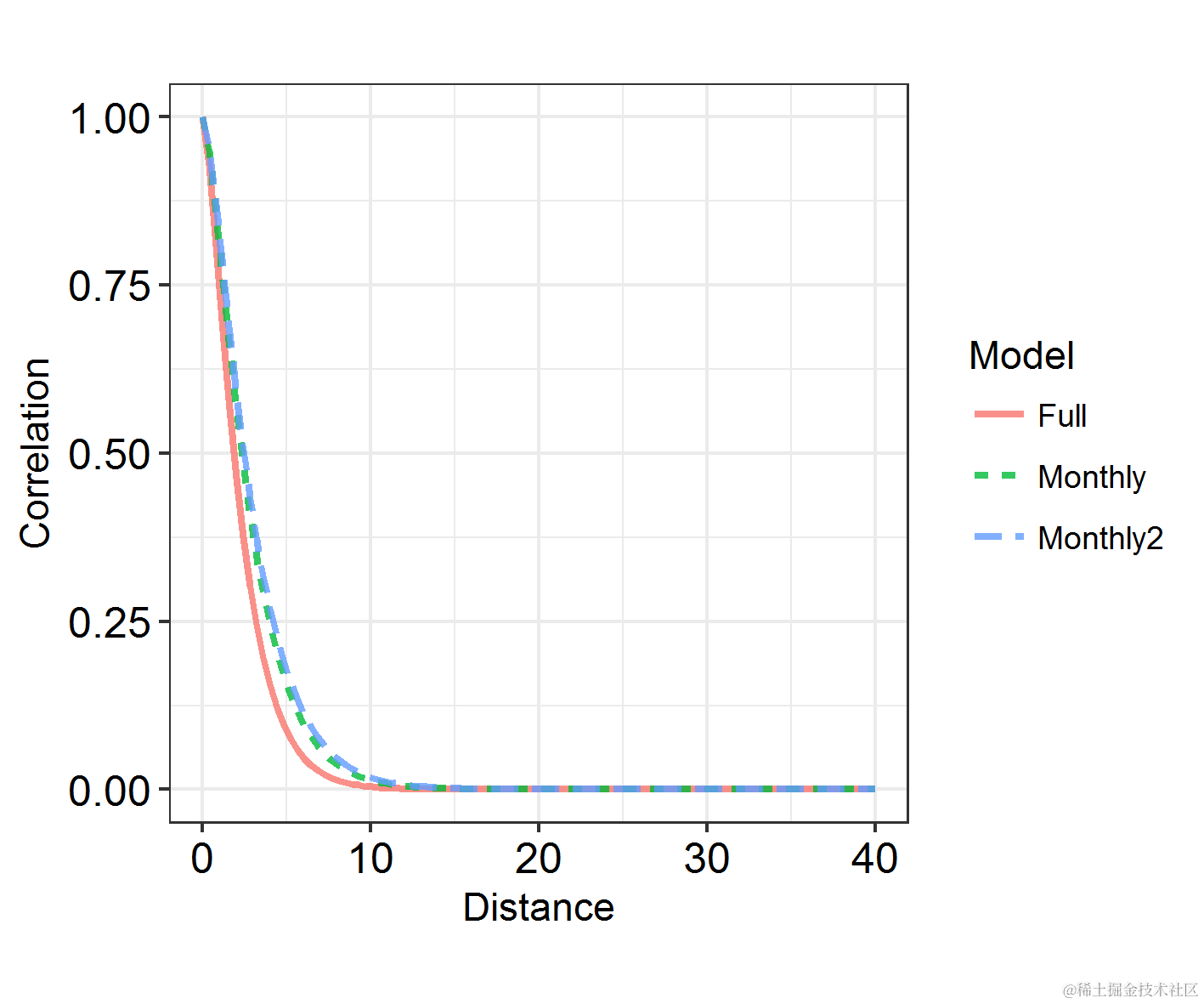 Spatial autocorrelation plot model comparison