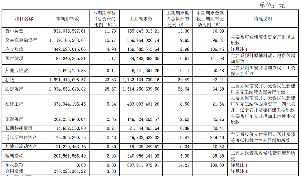 拆解安井食品财报：营收、利润双增，库存风险扩大，高管接连减持