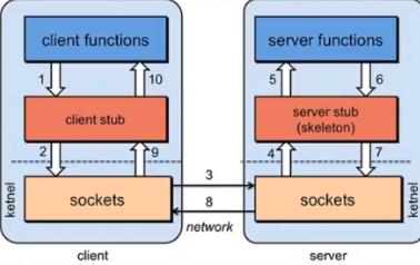 figures/31、SpringBoot(RPC基本原理)