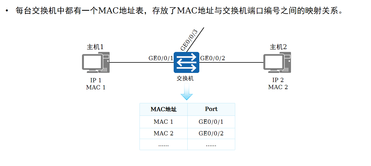 MAC地址表