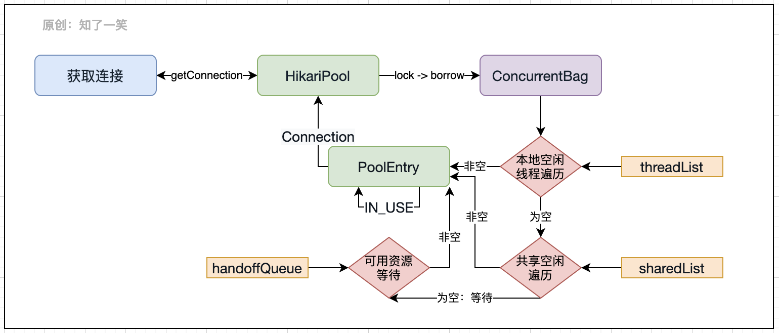 dc3f7121f5a0fb3ba91504e0ae94494f - 基于HiKariCP组件，分析连接池原理