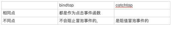 bindtap与catchtap的区别