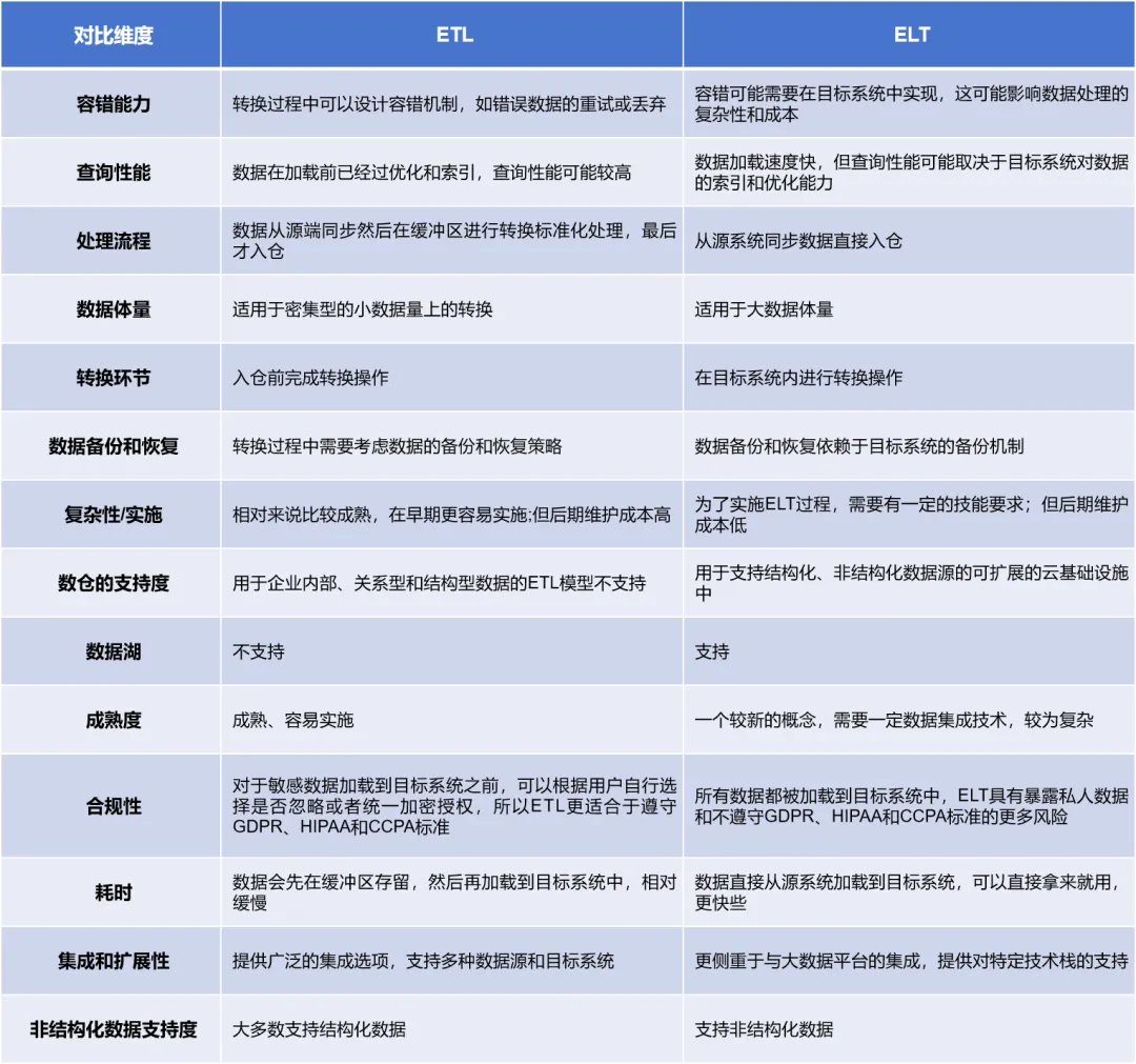 什么是ETL？什么是ELT？怎么区分它们使用场景