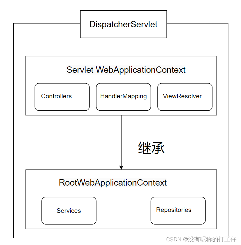 Spring应用上下文