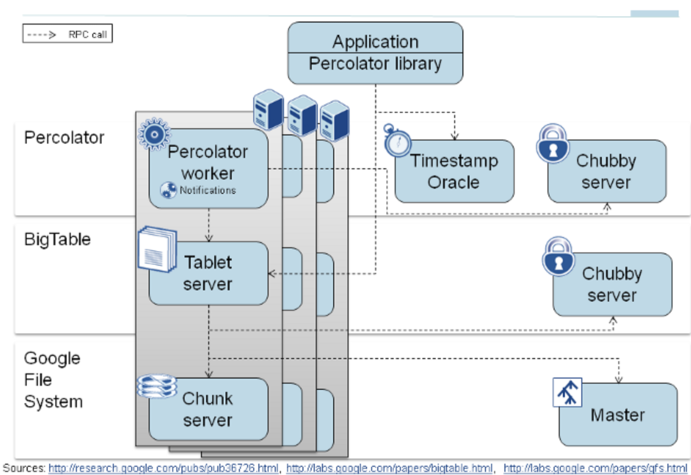 Google diagrams. Bigtable. Google Bigtable. Google big Table. MAPREDUCE, Hadoop и big Table.